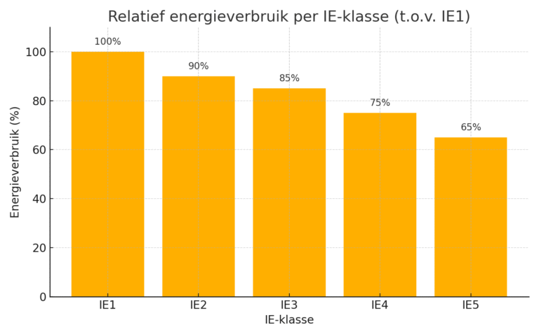 Ie Evolution IE Motoren - Efficient Aandrijven