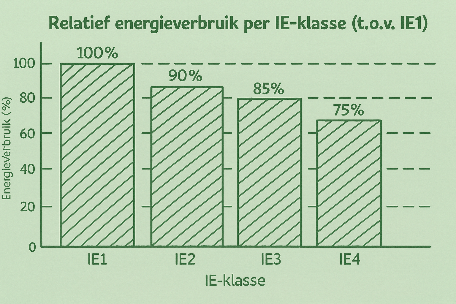 IE4-motoren: waarom wachten je bedrijf geld kost